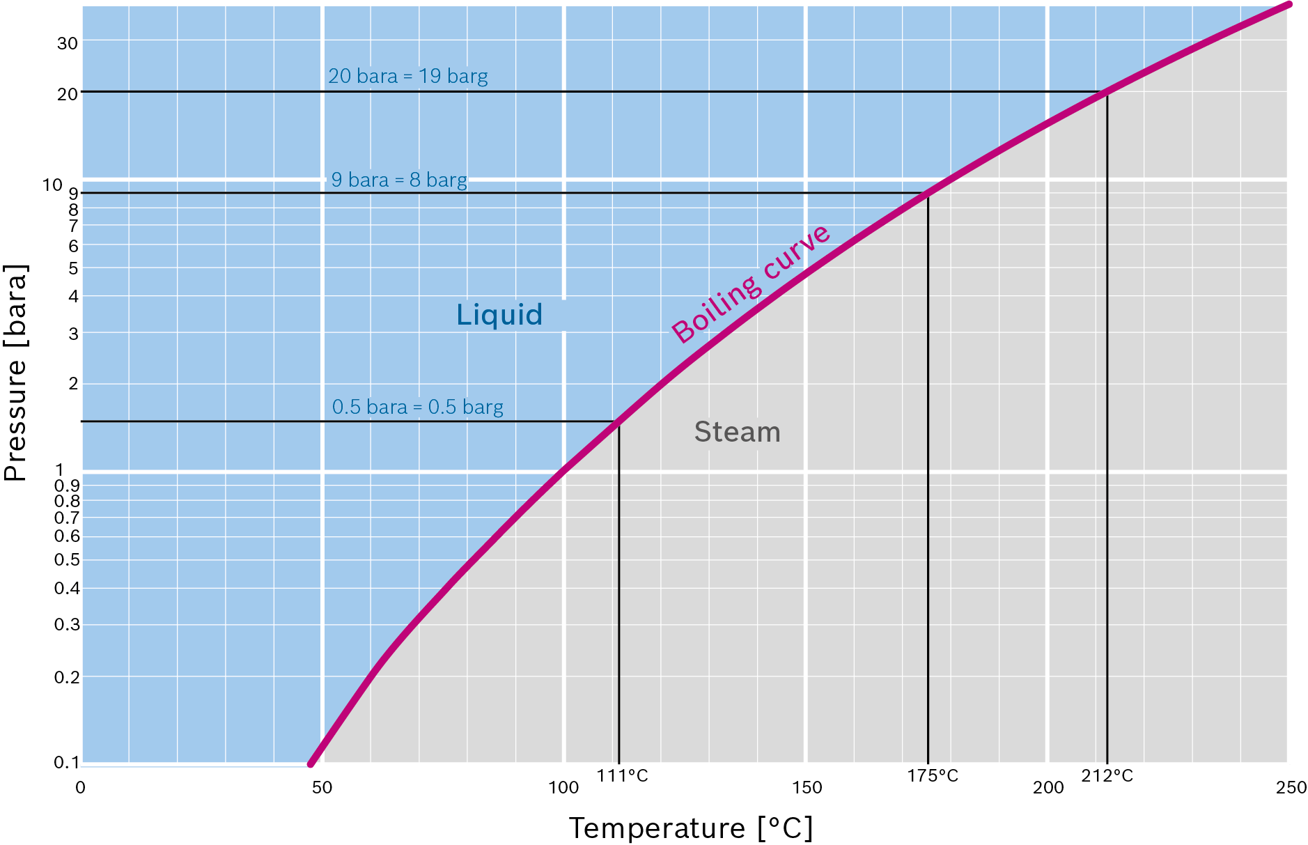 CO2 Pressure Temperature Chart