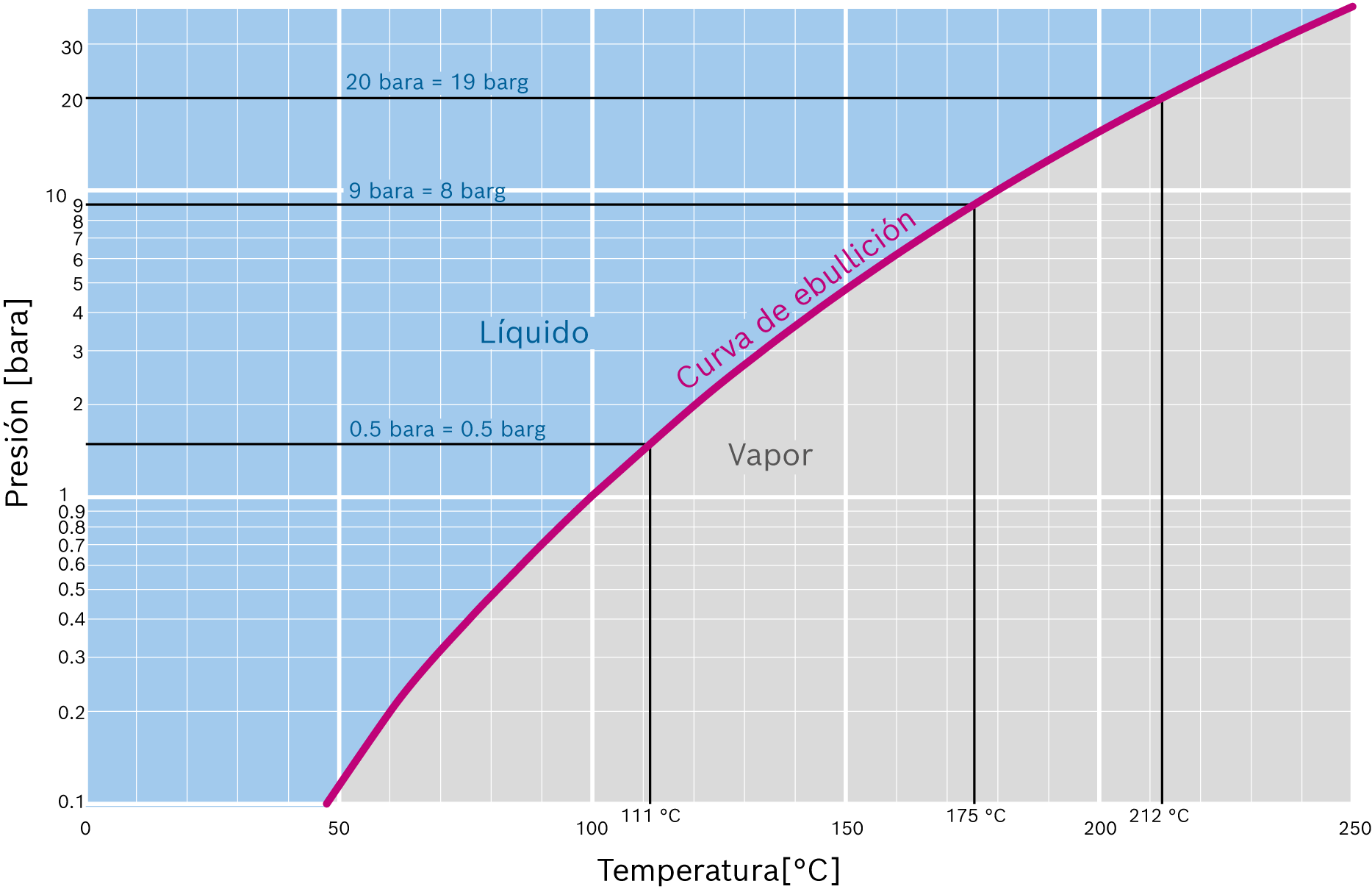 Diagrama presión-temperatura del agua con curva de ebullición y áreas para el vapor y el agua (representación logarítmica)