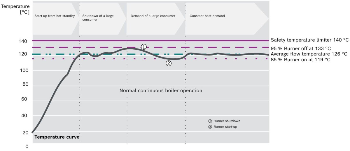 Diagram showing the temperature profile with burner set points for hot water boilers