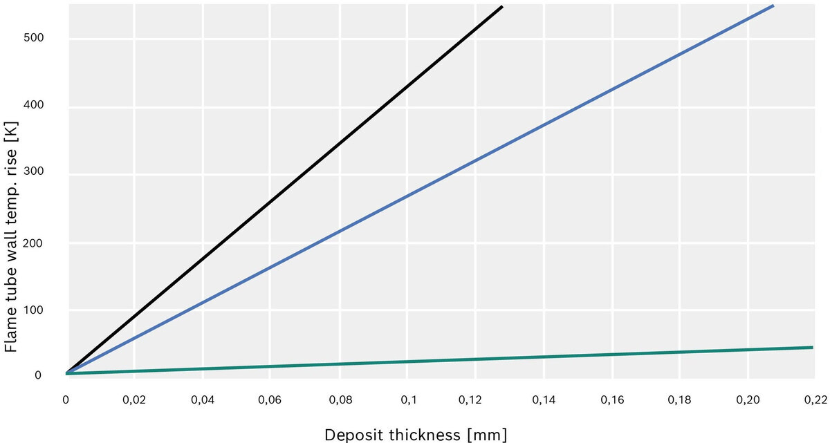 Temperature rise in the flame tube wall depending on the thickness of the coating