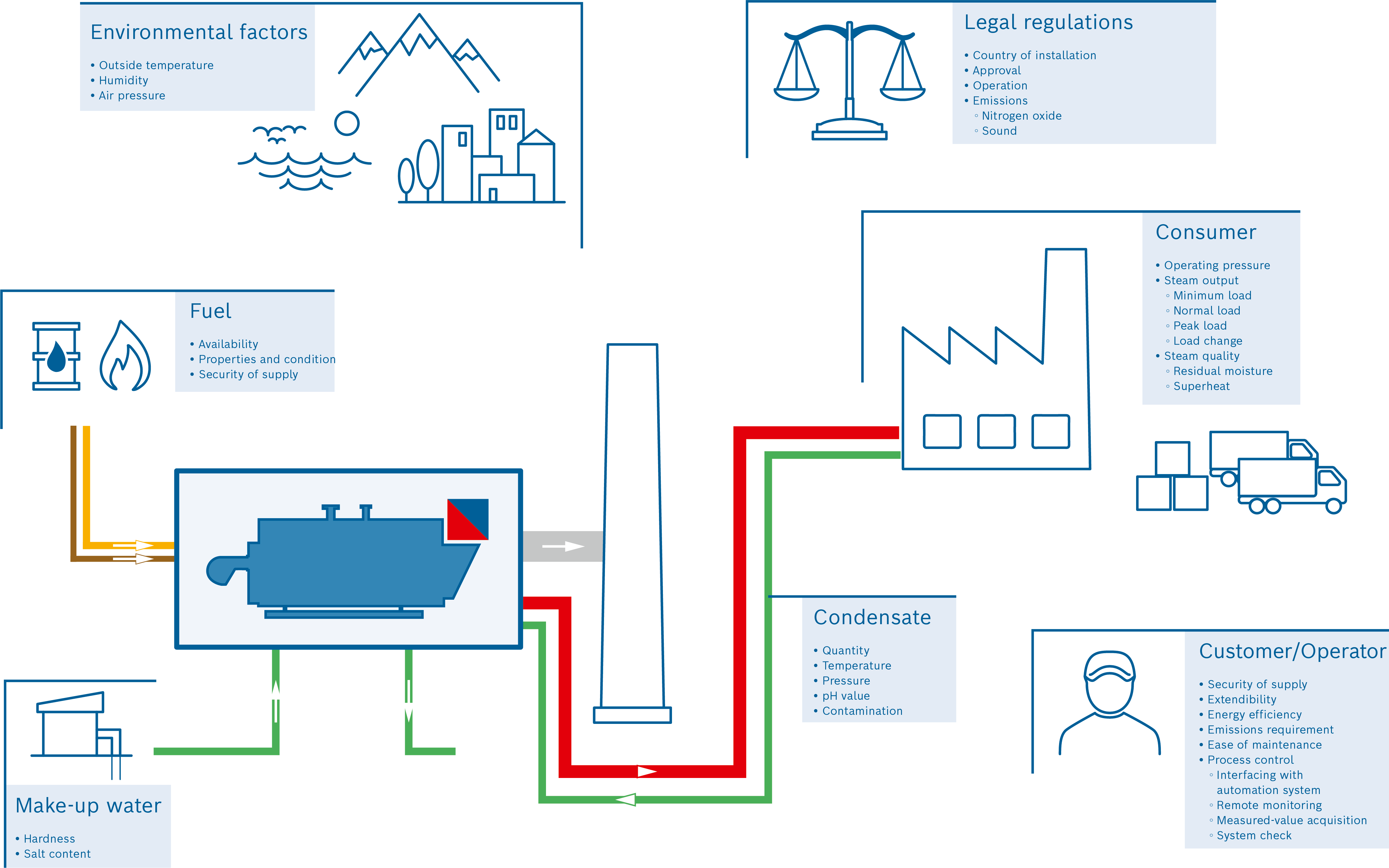 Schematic overview graphic of a boiler planning process. In the center of the image is a depiction of a boiler, surrounded by various symbols and arrows. These symbols represent different phases or modules of the planning process, such as design, production, assembly, and monitoring. The arrows indicate the connections and workflows between the individual steps, while various colors and lines illustrate the interactions and dependencies. The graphic is intended to explain a complex technical system.