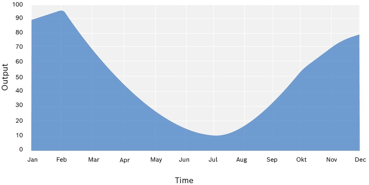 Unstructured load curve of a heating application for one year