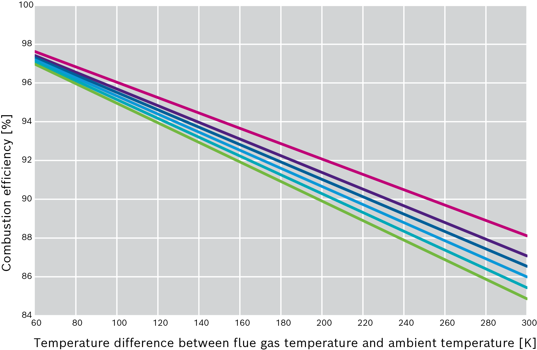 Efficiency curve with reference to excess air λ without condensation, using natural gas H as example