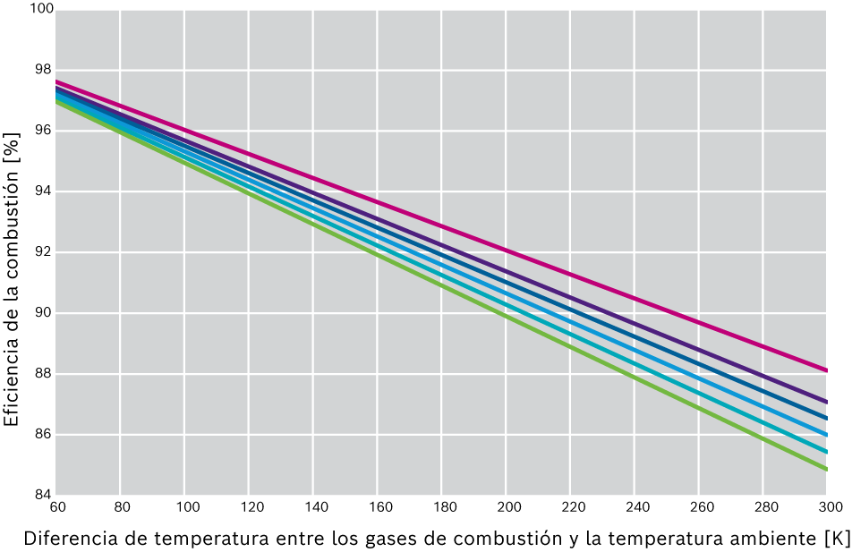 Curva de eficiencia con referencia al exceso de aire λ sin condensación, utilizando gas natural H como ejemplo