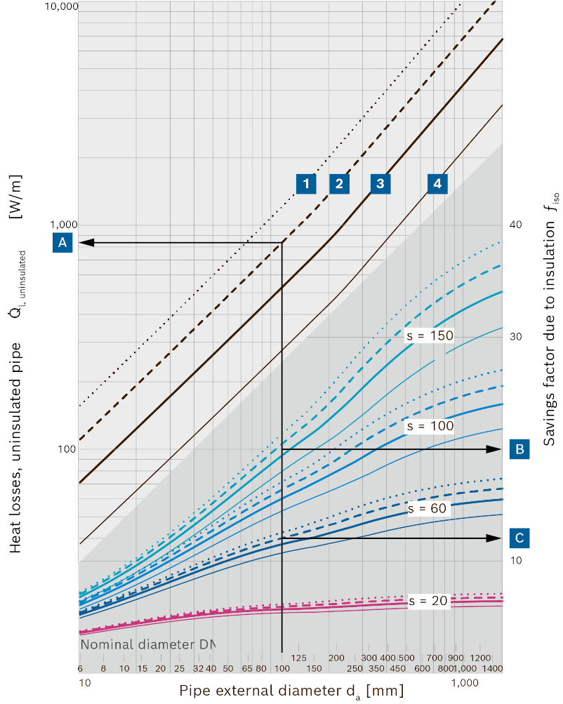 Savings factor due to insulation and heat losses in pipework