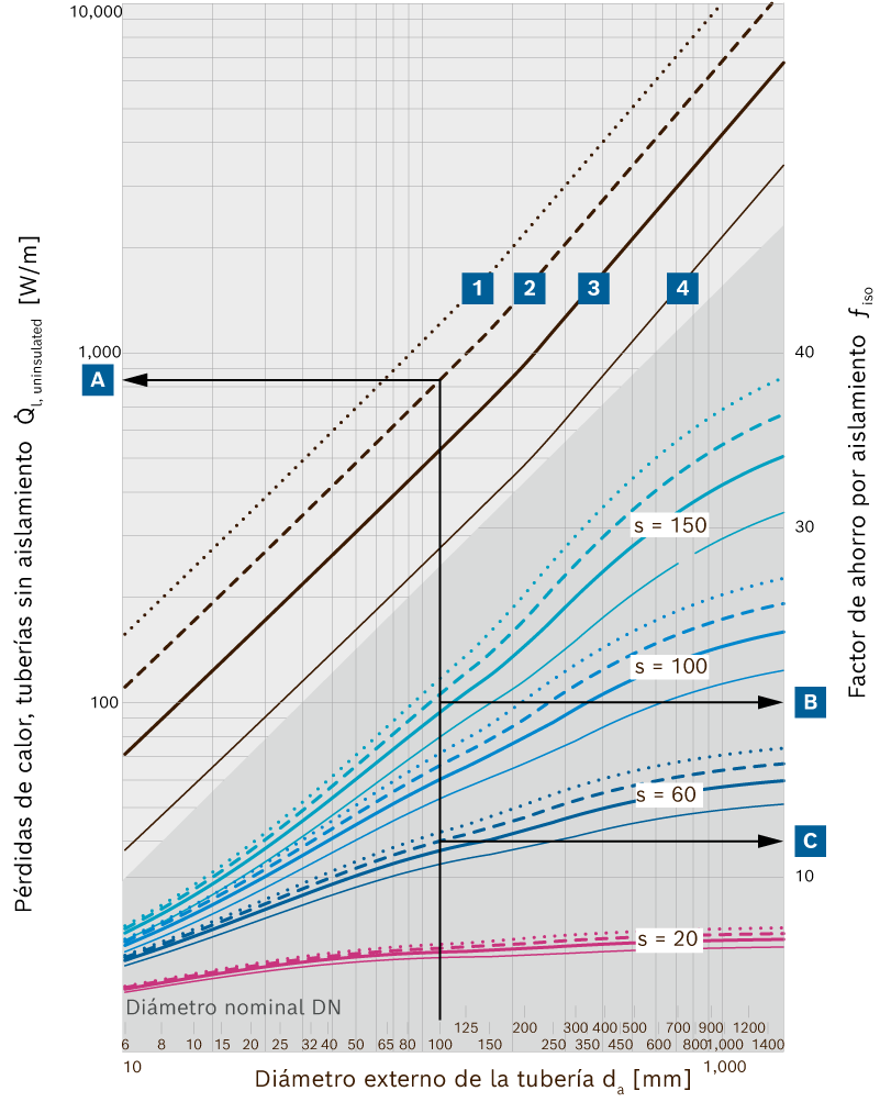 Factor de ahorro debido al aislamiento y las pérdidas de calor en las tuberías