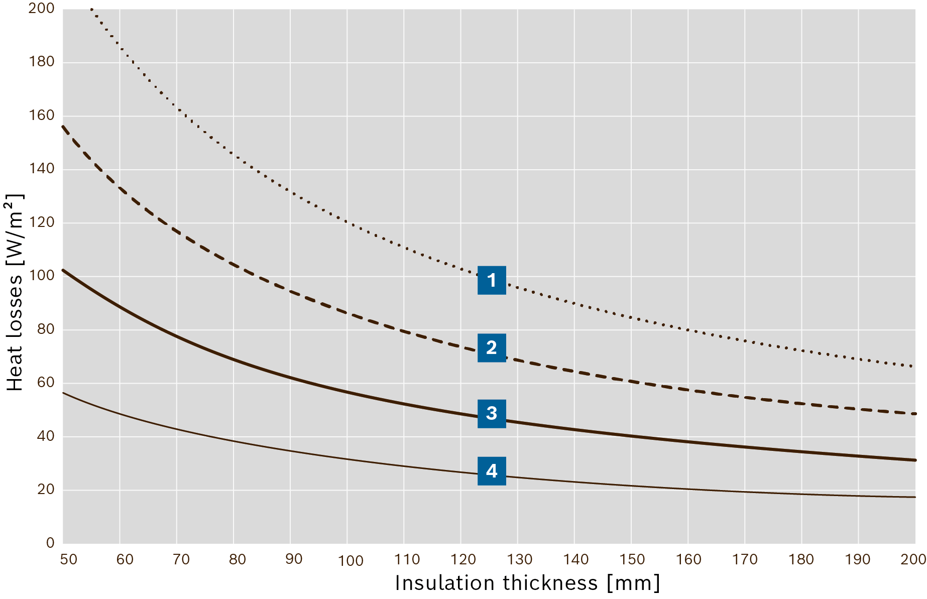 Heat loss via the insulated area of the container or boiler surface