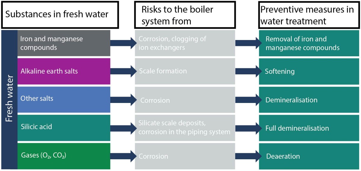 Substances found in fresh water for hot water boilers